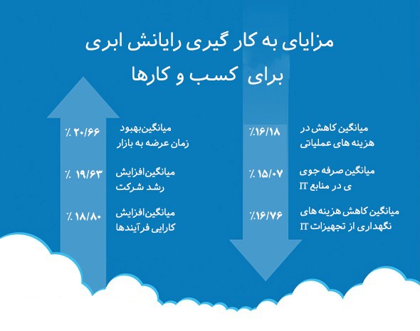 رایانش ابری برای کسب و کارها