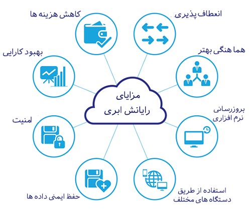 مزایای رایانش ابری