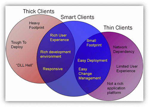 دسته‌بندی انواع Client ها