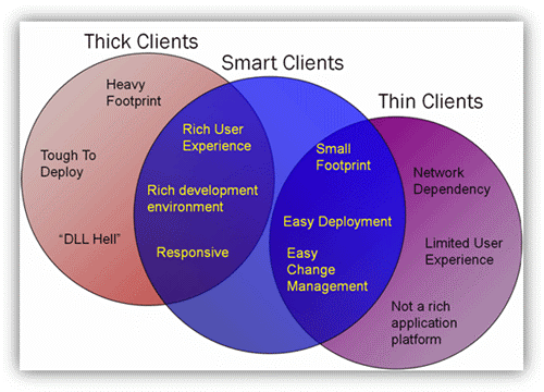 دستهبندی انواع Client ها