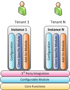 Multitenant and Configurable