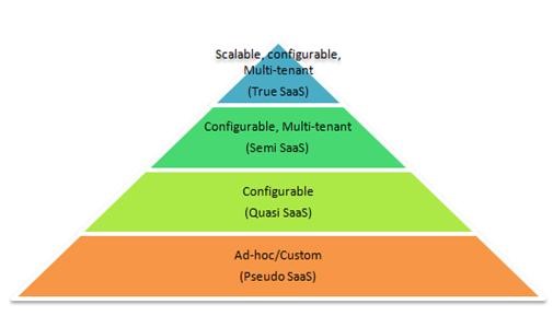 جمعبندی مدل بلوغ SaaS