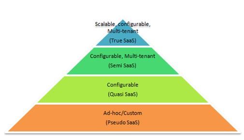 جمع‌بندی مدل بلوغ SaaS