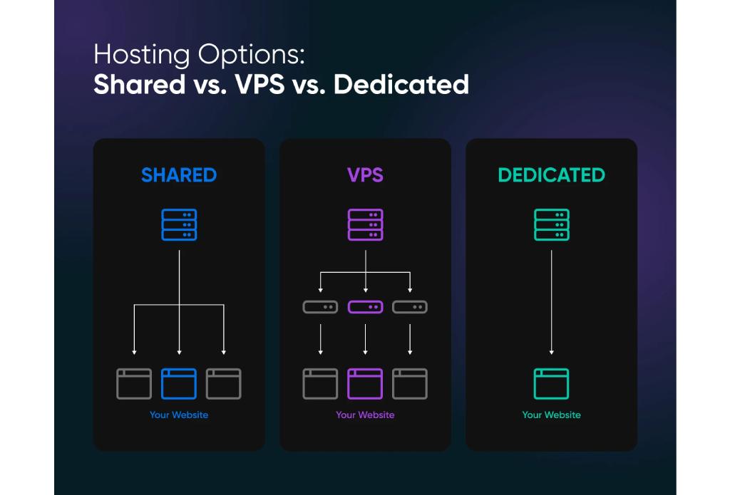 مقایسه نحوه اشتراک سرور در هاست اشتراکی، VPS و سرور اختصاصی