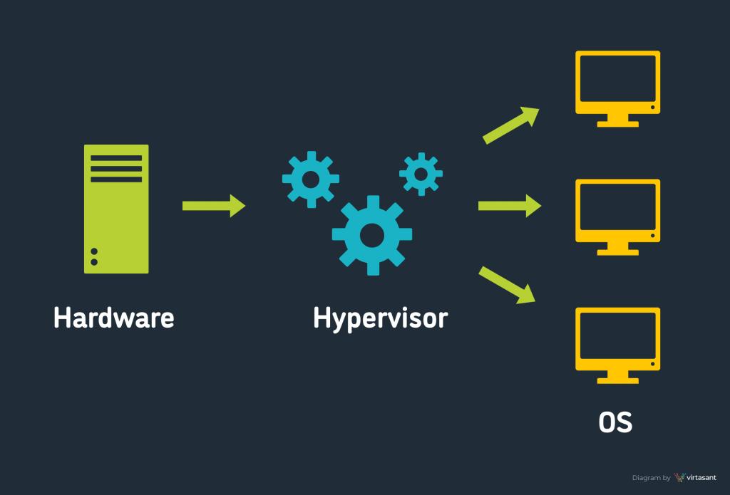 مجازیسازی و Hypervisor چه نقشی در VPS دارند