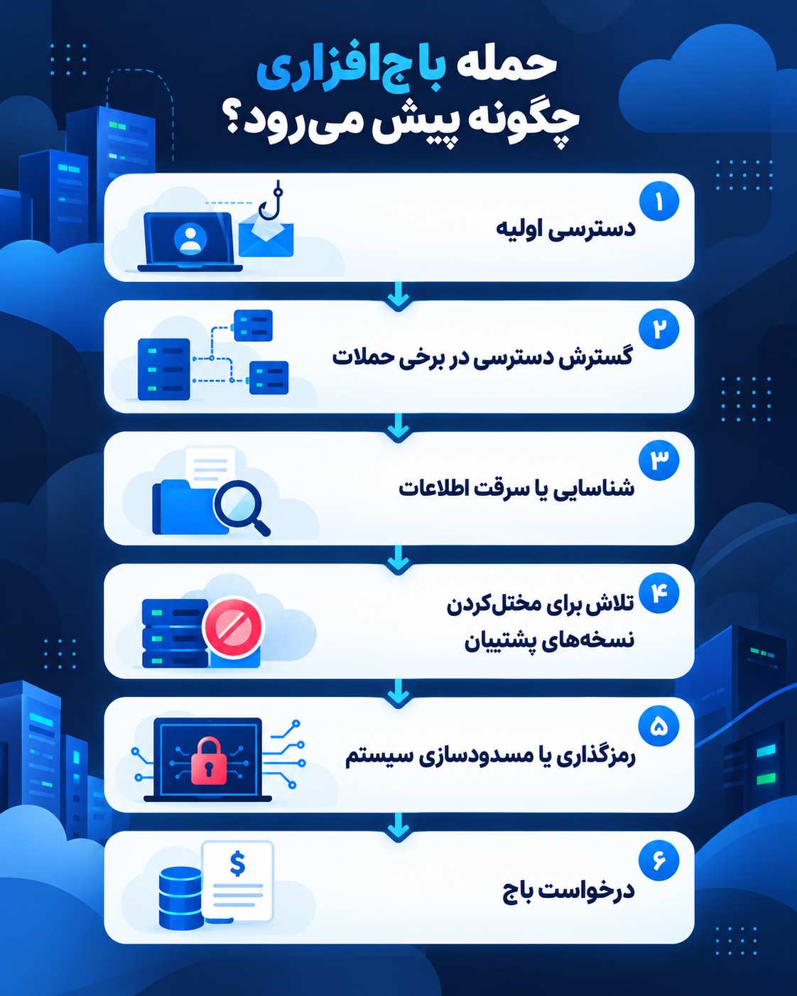 حمله باجافزاری چگونه پیش میرود؟