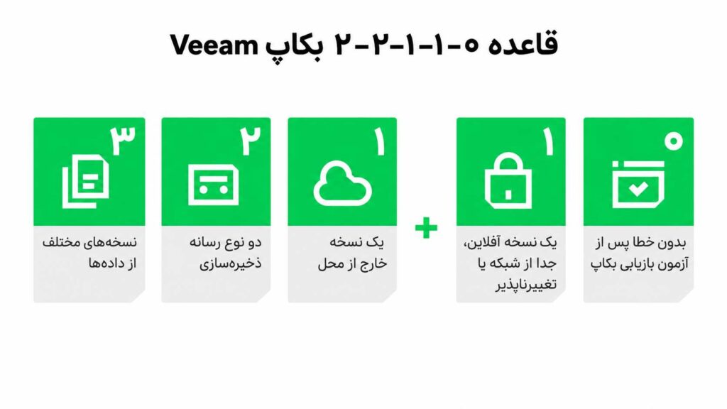 «چه نوع بکاپی به مقابله با باجافزار کمک میکند؟
