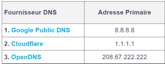 بهترین ارائه‌دهندگان خدمات DNS در جهان