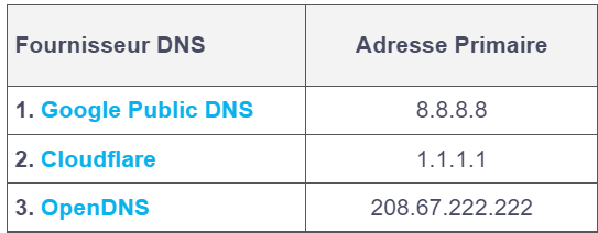 بهترین ارائهدهندگان خدمات DNS در جهان