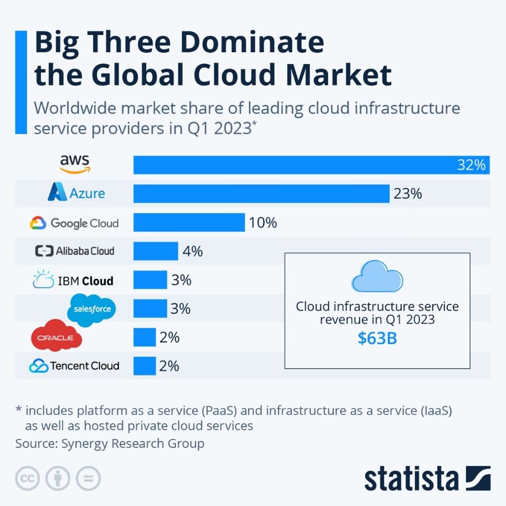 تفاوت AWS، Azure و Google Cloud