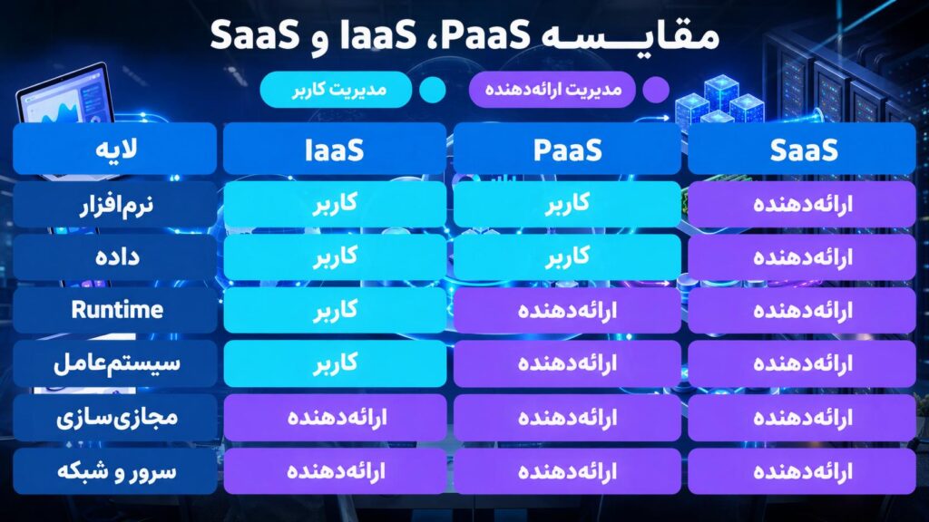 مقایسه IaaS و PaaS و SaaS در رایانش ابری