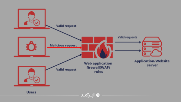 WAF چیست و کاربردهای آن