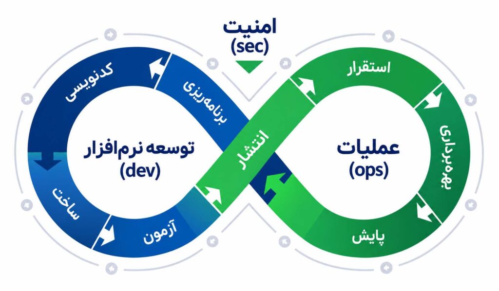 DevSecOps چگونه امنیت را در چرخه توسعه نرمافزار ادغام میکند؟
