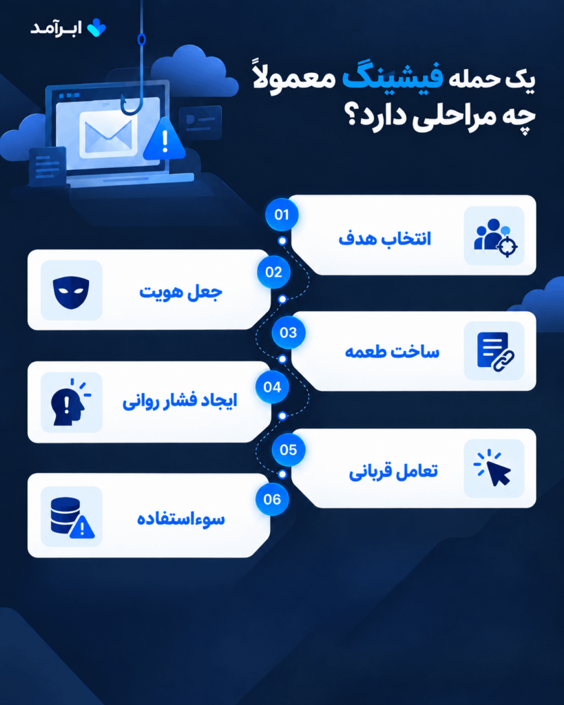 یک حمله فیشینگ معمولاً چه مراحلی دارد؟