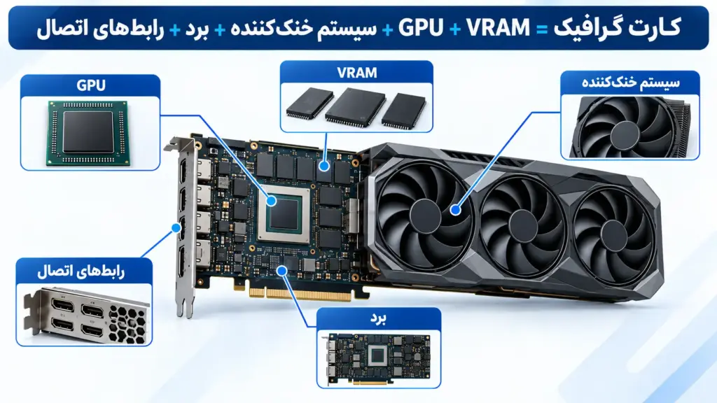 تفاوت GPU و کارت گرافیک چیست؟
