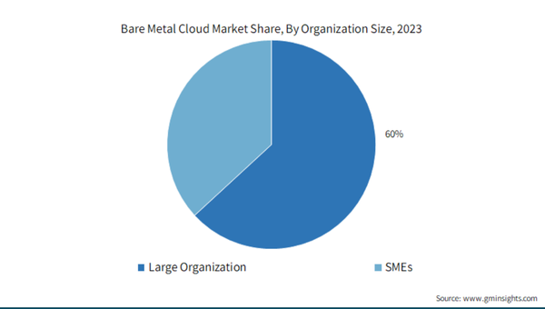 کاربردهای سرورهای Bare Metal