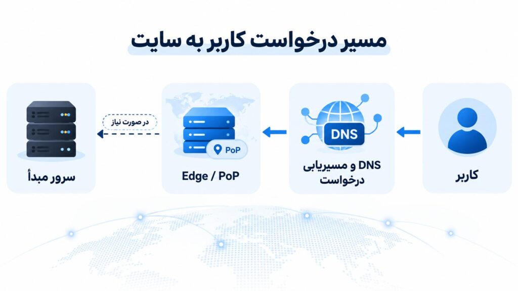 CDN چگونه کار میکند؟ از Origin Server تا Edge Server