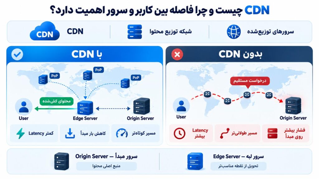 CDN چیست و چرا فاصله بین کاربر و سرور اهمیت دارد؟