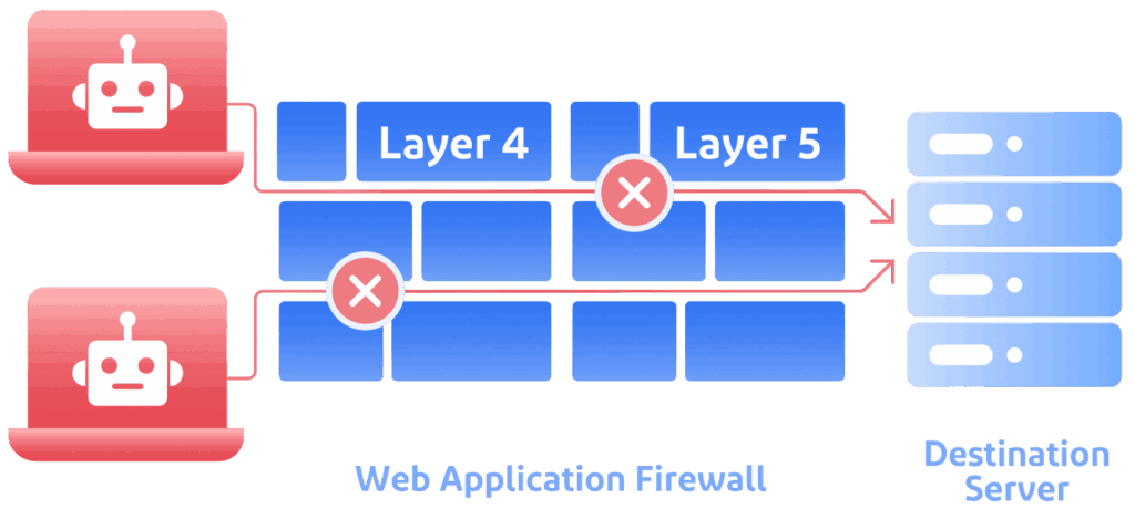 فایروال‌های لایه ۳ و ۴ با پایش دقیق ترافیک شبکه، از نفوذهای غیرمجاز و حملات DoS جلوگیری می‌کنند