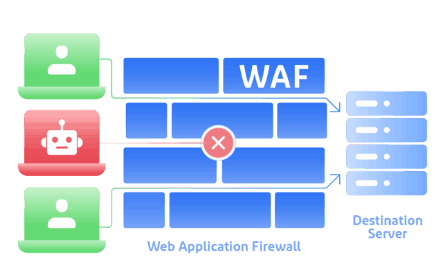 سرویس WAF ابرآمد از وبسایتها، APIها و سرویسهای اینترنتی در برابر حملات سایبری متداول محافظت میکند و امنیت لایهی وب را افزایش میدهد