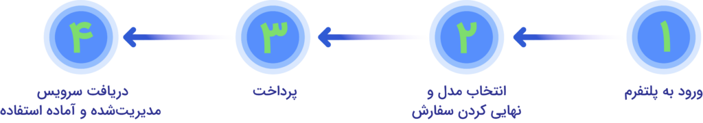 استفاده آسان از سرویسهای هوش مصنوعی ابرآمد