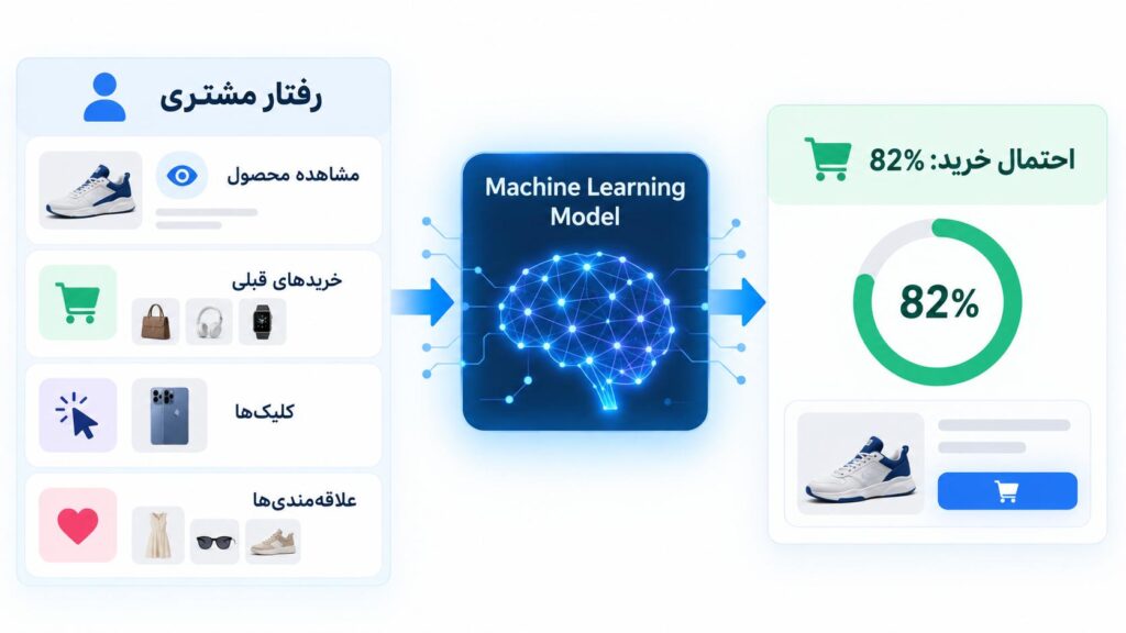 درک Machine Learning