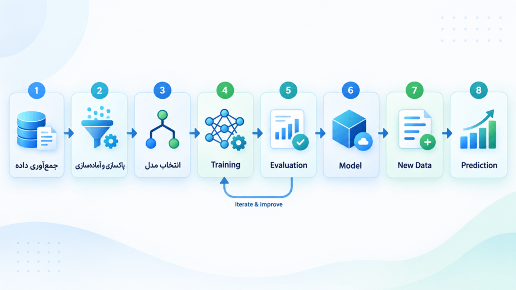 یادگیری ماشین چگونه کار میکند؟
