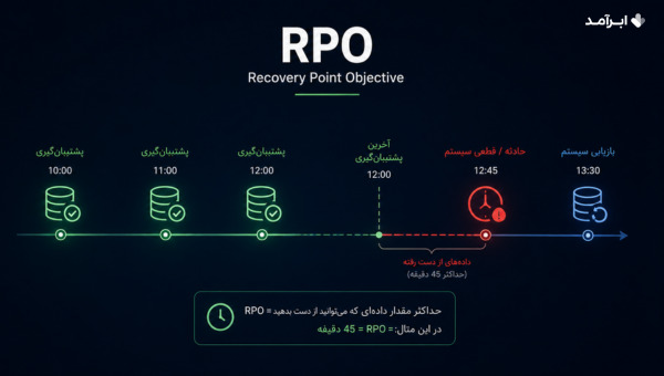 هدف نقطه بازیابی (RPO) چیست؟