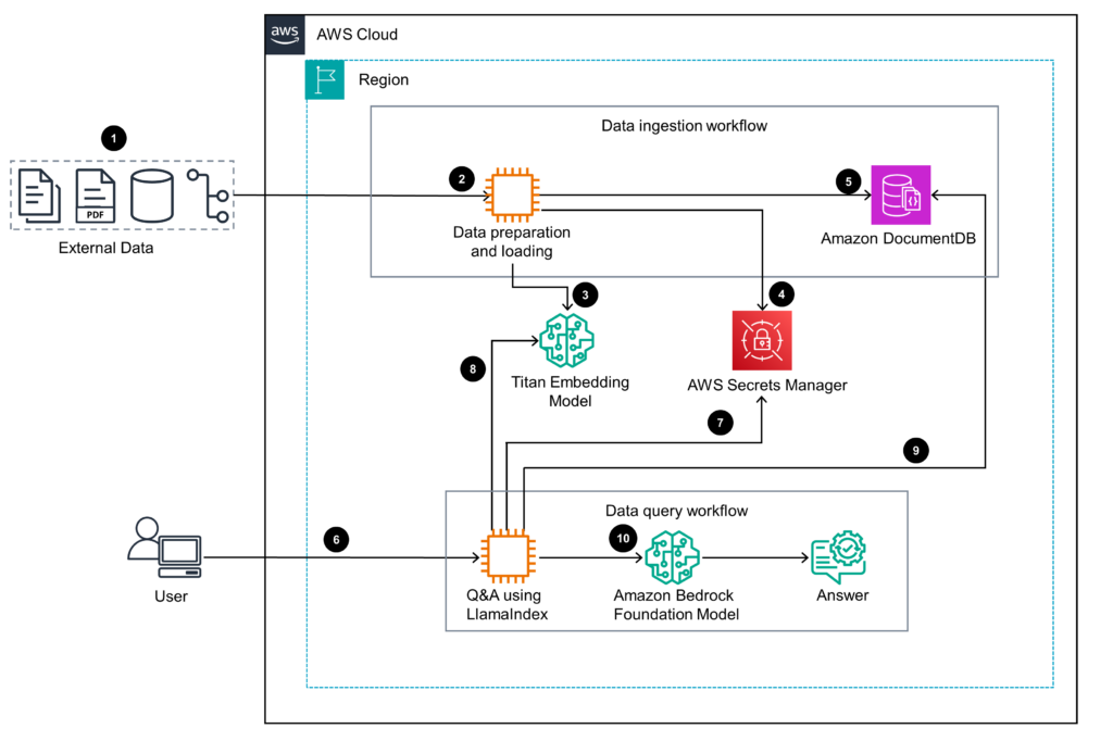 زیرساخت کامل RAG شامل Embedding Vector Database و LLM